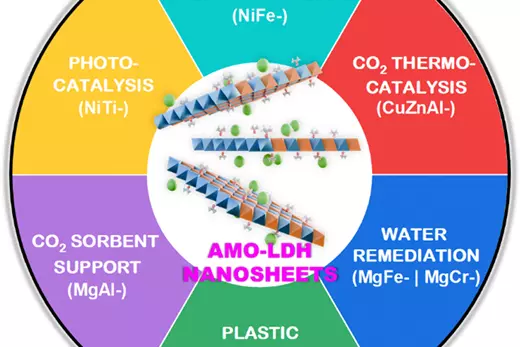 Versatile synthesis of ultra-high surface area layered double hydroxide nanosheets 